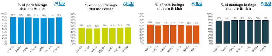 charts showing steady support British pigmeat